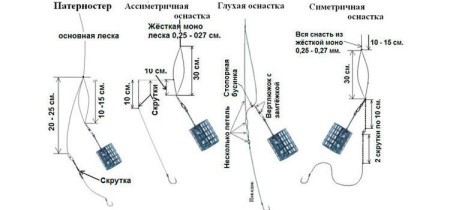 Фидер: типы монтажа
