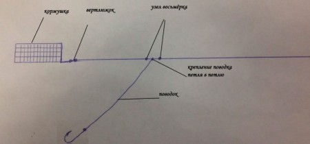 Фидерная оснастка вертолет и два узла, ловля на течении