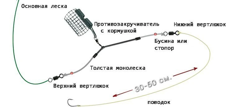 Длина поводка для фидера
